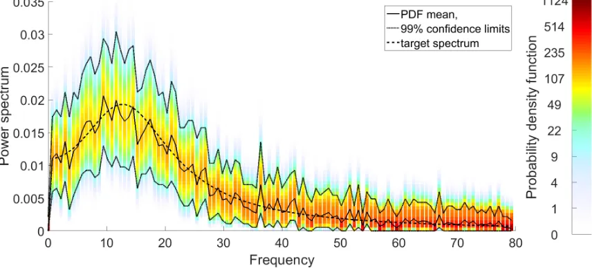 FIG. 1. Power spectrum probability densities with 10% missing data replaced by cor-related Gaussian random variables