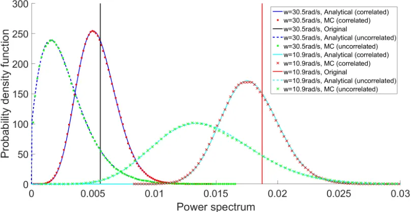 FIG. 3. PDFs at 10.9 and 30.5 rad/s with 10% missing data replaced by both corre-lated and independent identically distributed Gaussian random variables