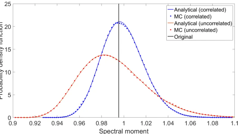 FIG. 4. PDF of spectral moment λ0 with 10% missing data replaced by both corre-lated and independent identically distributed Gaussian random variables