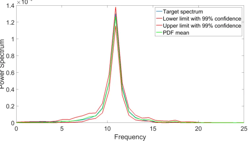 FIG. 5. Oscillator response power spectrum PDF with 70% missing data replaced by