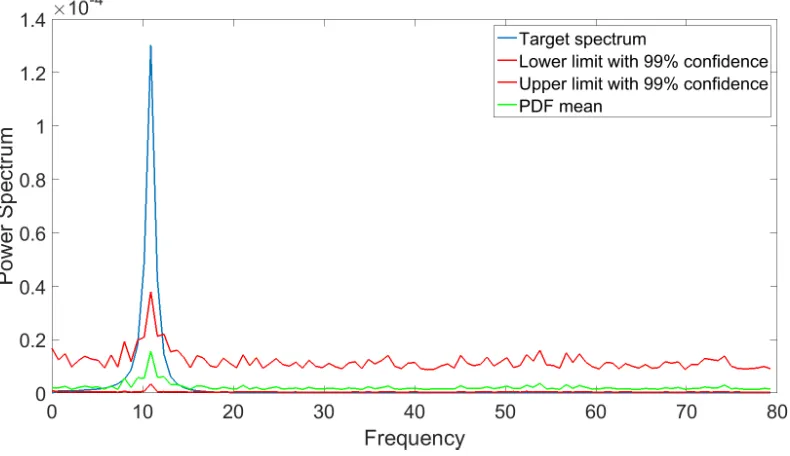 FIG. 6. Oscillator response power spectrum PDF with 70% missing data replaced by