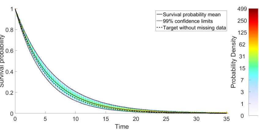 FIG. 8. Survival probability of oscillator response with 70% missing data and barriera = 0.05 via Eq.(48); comparisons with pertinent Monte Carlo simulations of Eq.(43)