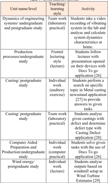 Table 1 Planned classroom activities   Unit name/level  Teaching/ 