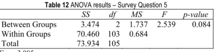 Table 12 ANOVA results – Survey Question 5  SS  df  MS  F  p-value  Between Groups  3.474  2  1.737  2.539  0.084  Within Groups  70.460  103  0.684    Total  73.934  105           F crit  = 3.085 