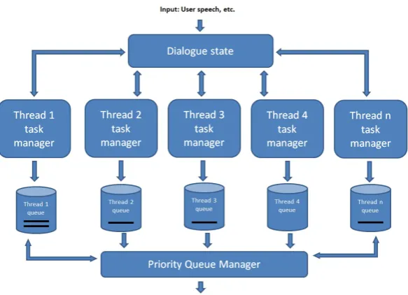 Figure 1: Interaction Manager Architecture