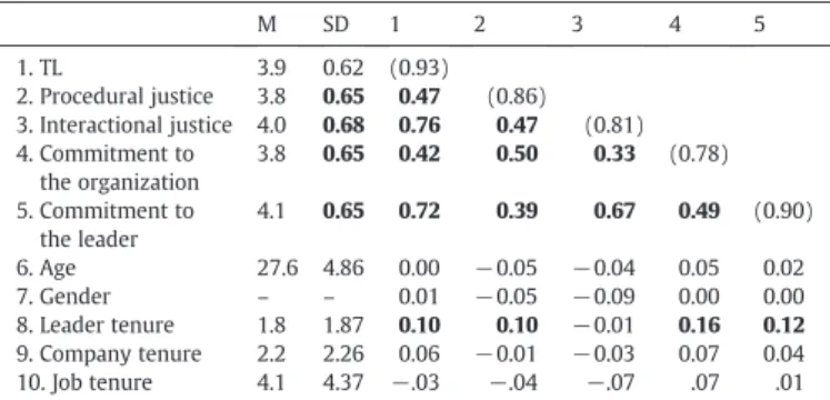Table 1 shows the means, standard deviations, correlations and alpha values for the main study and control variables