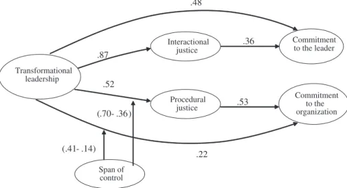 Fig. 1. Results of the hypothesized model. Note: The ﬁrst coefﬁcient in parentheses refers to small span of control and the second coefﬁcient refers to large span of control