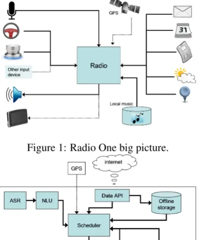 Figure 1: Radio One big picture.