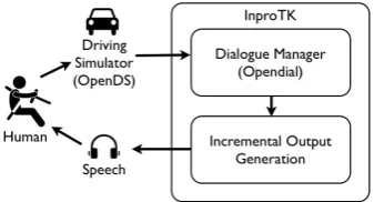 Figure 1: Overview of our system setup: humancontrols actions of a virtual car; events are sent toDM, which controls the speech output.
