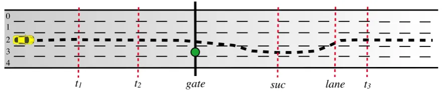 Figure 3: Top view of driving task: as the car moves to the right over time, speech begins at t(If no change back is detected, the interruption times out at1, the gate withthe lane-change indicator becomes visible at t2, where in the adaptive version speec