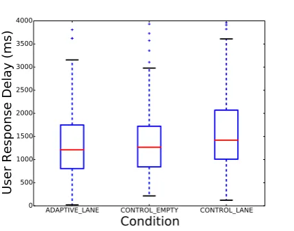 Table 4: Performance in memory task per condi-tion.