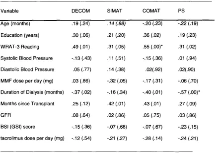 Table 7 Spearman's correlations for each of the continuous demographic and medical variables with the 