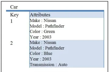 Figure 1 Key/Value Store NoSQL Database [6]  