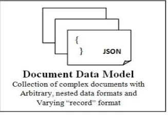 Figure 2 Document Databases [6] 