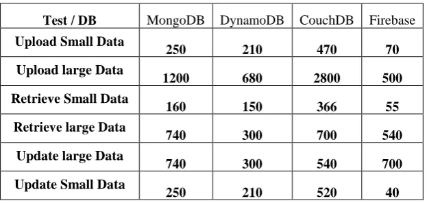 Figure 5 Structure Of NoSQL database 