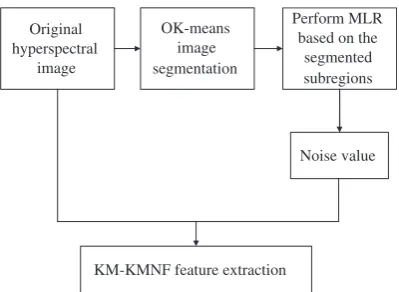 Figure 1. flowchart of the Km-Kmnf algorithm.