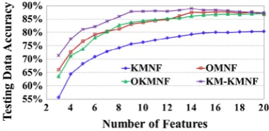 Table 6. overall classification accuracies by using different number of training samples.