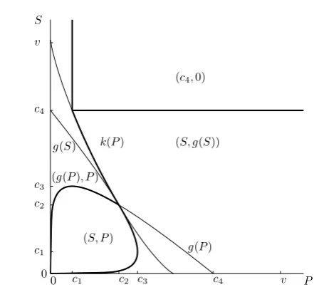 Fig. 3: Different types of equilibria for αsame for all values of = 4, ﬁxed v and varying S and P