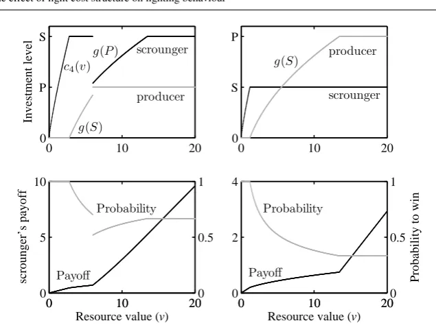 Fig. 4: Equilibrium investment levels for the scrounger and producer and theP) = 2(left column) and (b)function v �→ gα,v(S), and g(� vx�gscrounger’s payoffs and probability of victory when (a) S, P = 1, α = 1.2 S = 1, P = 2, α = 1.2 (right column) are ﬁxe