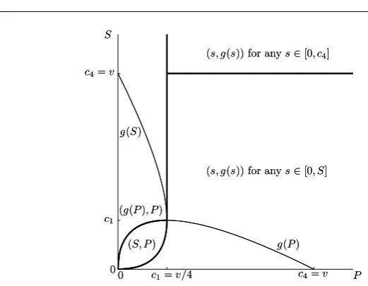 Fig. 5: Different types of equilibria for α = 1, ﬁxed v and varying S and P. The boldlines are the boundaries of the regions where types of the equilibrium types change.The equation for the curve g is given in (7)