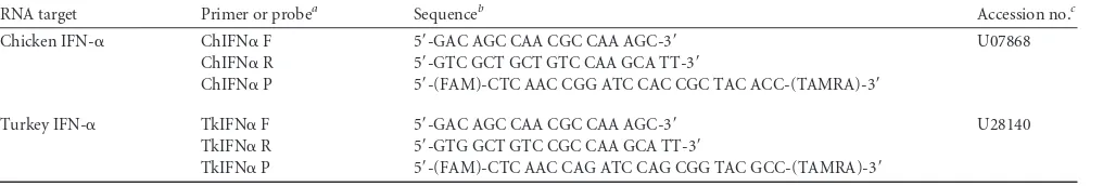 FIG 1 Replication (A and C) and induction of ciliostasis (B and D) by wild-type and reassortant FPV viruses in TOC of chicken and turkey