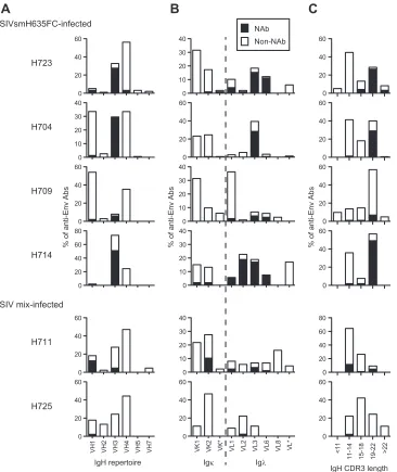FIG 3 Bias in the Ig gene usage and CDR3 length of neutralizing Fab clones from SIVsmH635FC-infected macaques