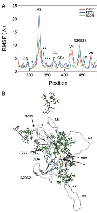FIG 7 Effects of F277V and N295S mutations on the structural dynamics ofthe gp120 outer domain