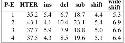 Table 4 shows the HTER scores — keep in mindour desiderata above — for the four systems