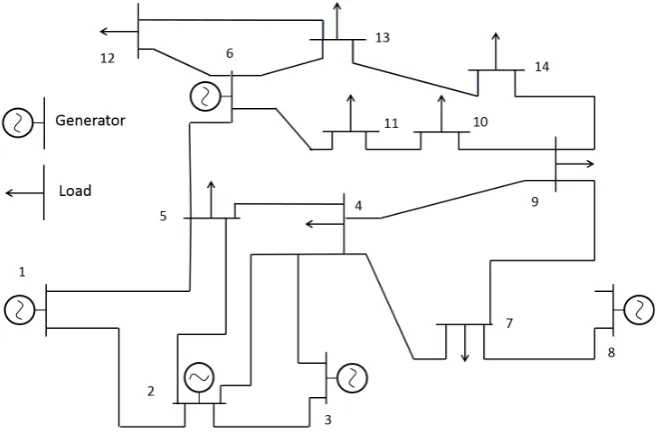 Figure 3. The IEEE-14 bus system. 