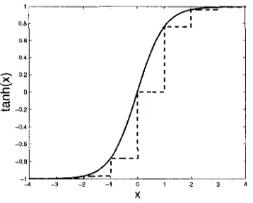 Figure 1.3: Range Addressable Lookup Table Approximation of tanh(x) with Eight Points 