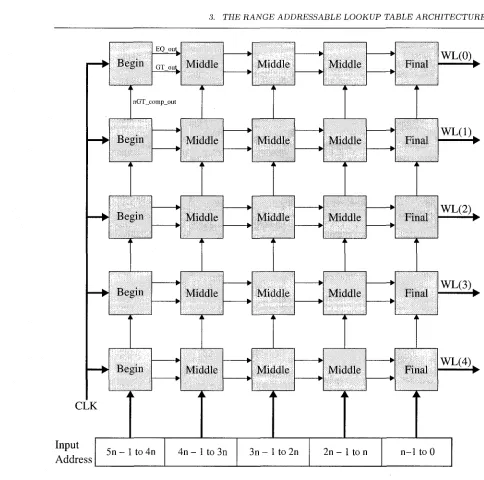 Figure 3.2: Block Diagram of a Five Row, Five Stage RALUT Address Decoder 