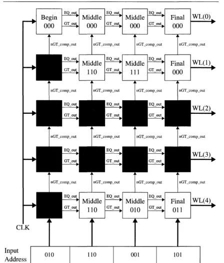 Figure 3.10: Example of a 5 Row, 12-bit, 4 Stage RALUT Address Decoder Evaluating 