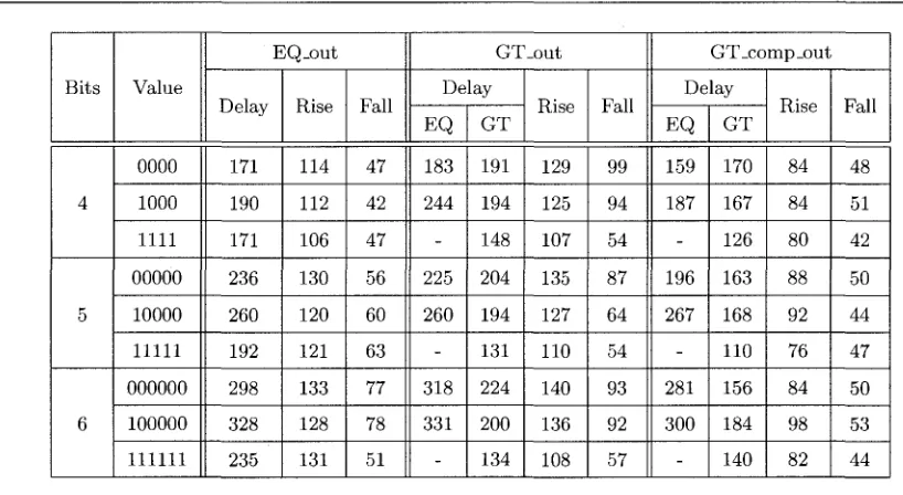 Table 4.4: Middle Stage Test Circuit Simulation Results in Picoseconds (ps) 