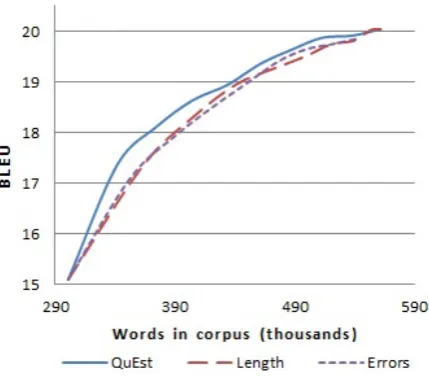 Figure 3: Comparison of our QuEst-based selec-tion with a length-based selection