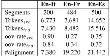Figure 1: Example of manual (above) and automatic (below) word alignments between an English-Italiansentence pair