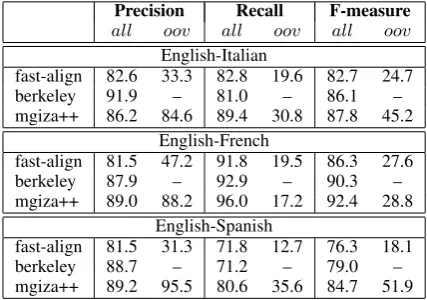 Table 3:Comparison of different widely-usedword aligners in terms of precision, recall, and F-measure on English-Italian, English-French, andEnglish-Spanish language pairs