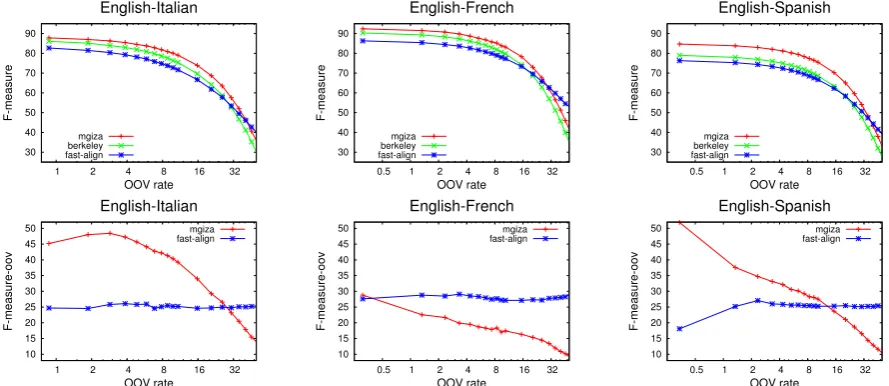 Figure 2: Performance in terms of standard F-measure (above) and oov-based F-measure (below) of theword aligners on test sets with increasing oov-rate, for all language pairs