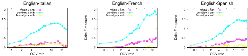 Figure 3: Performance in terms of oov-based F-measure of the baseline and enhanced word aligners ontest sets with increasing oov rate, for all language pairs