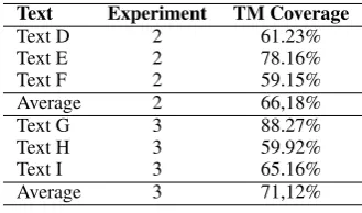Table 2: Average Scores