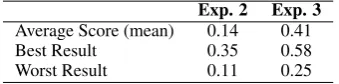 Table 4: METEOR Scores