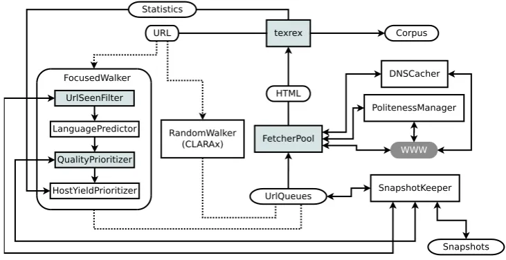 Figure 6: HeidiX Crawler Architecture. Grayed modules are done as of March 2014. The Focused-Walker implements an “efﬁciently locate good corpus document” URL prioritization scheme; the Ran-domWalker implements bias-corrected Random Walk URL selection for obtaining uniform random sam-ples.