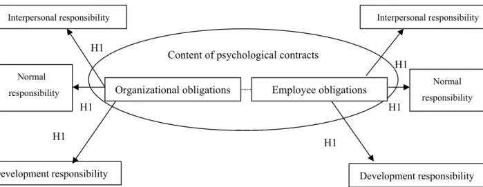Figure 2.1: Proposed psychological contract concept model