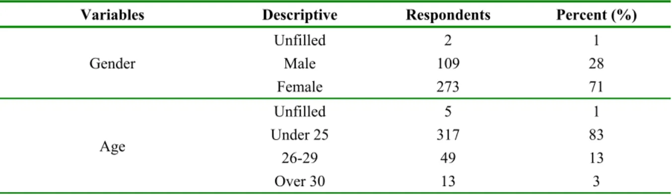 Table 2.1: Demographic analysis of sample (N=384)