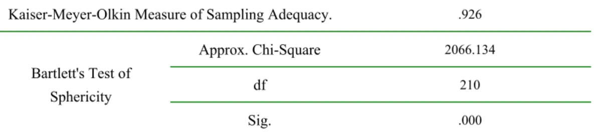 Table 2.3: Results for the KMO measures and Bartlett’s test for organizational obligations Kaiser-Meyer-Olkin Measure of Sampling Adequacy
