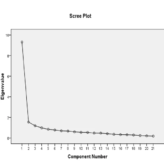 Figure 2.2: Factor analysis scree plot: organizational obligations