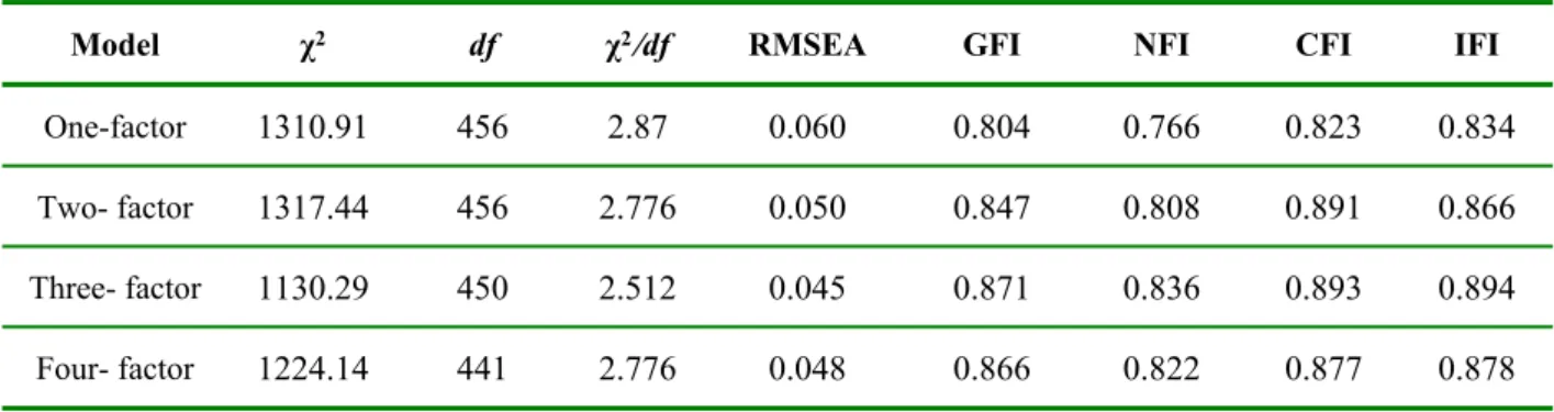 Table 2.8: Fitting indices of confirmatory factor analysis of organizational obligations