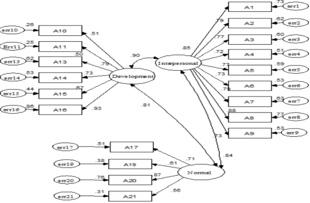 Figure 2.3: Confirmatory factor analysis results for organizational obligations