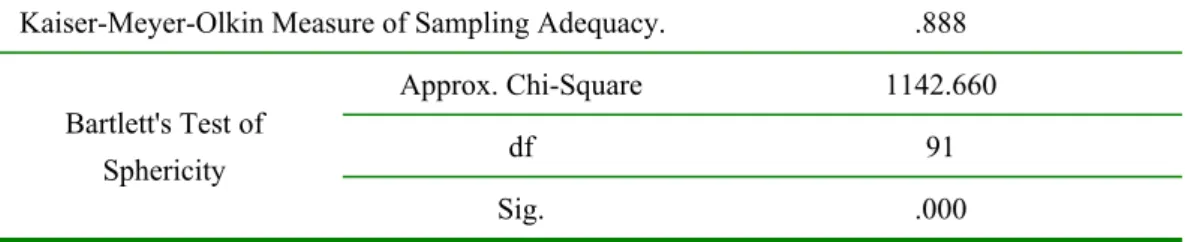 Table 2.11: Results for the KMO measure and Bartlett’s test on employee obligations Kaiser-Meyer-Olkin Measure of Sampling Adequacy