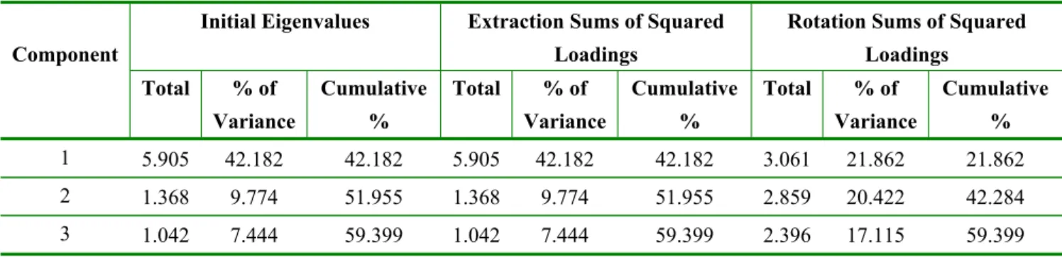Table 2.12: The total variance explained by employee obligations Initial Eigenvalues Extraction Sums of Squared 