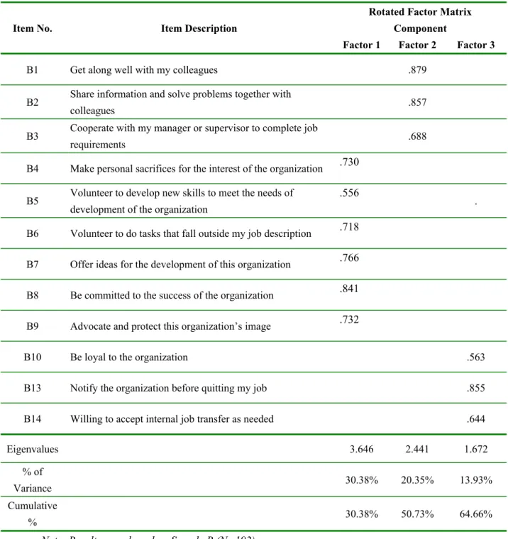 Table 2.14: Factor loading of items assessing employee obligations (final analysis) Rotated Factor Matrix